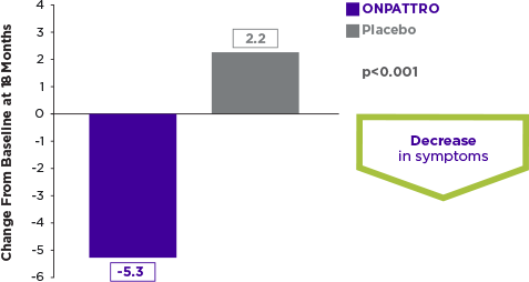 ONPATTRO® (patisiran)-treated patients had a decrease in autonomic symptoms from baseline at 18 months