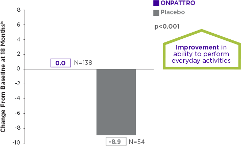 ONPATTRO®-treated patients had improved ability to perform everyday activities compared to placebo from baseline at 18 months