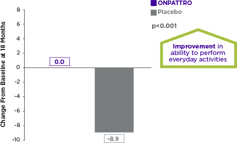 ONPATTRO® (patisiran)-treated patients experienced improvement in their ability to perform everyday activities compared to placebo from baseline at 18 months