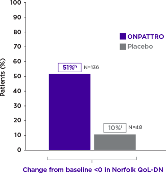 51% ONPATTRO®-treated patients experienced improvement in QoL from baseline at 18 months vs 10% of placebo-treated patients