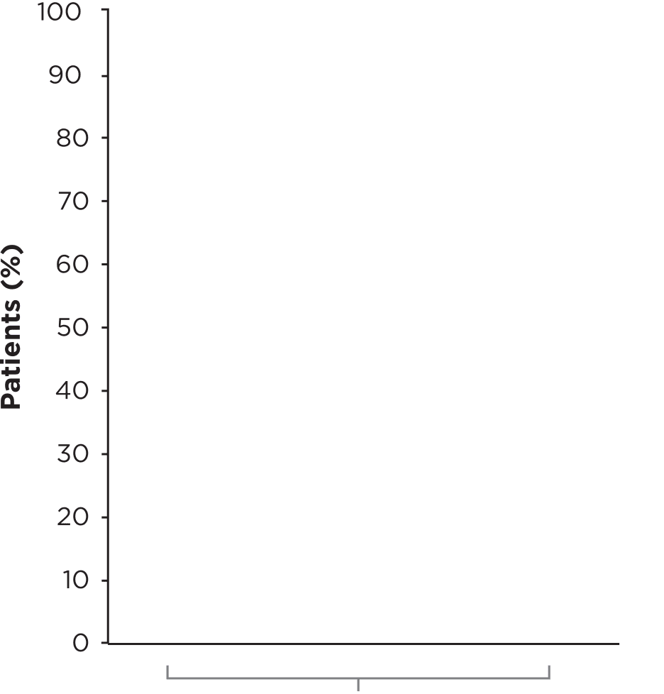 Percentage of patients in APOLLO who experienced reversal in neuropathy impairment from baseline at 18 months