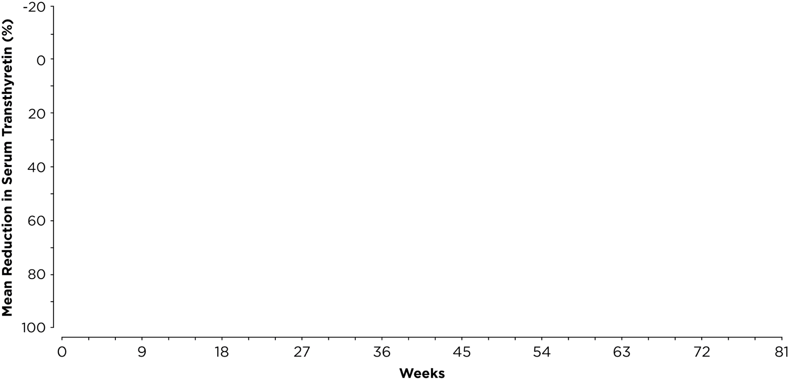 Mean serum transthyretin (TTR) reduction with ONPATTRO® (patisiran)